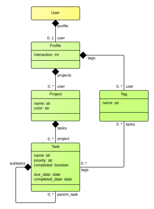 taskbuster-start-model-diagram